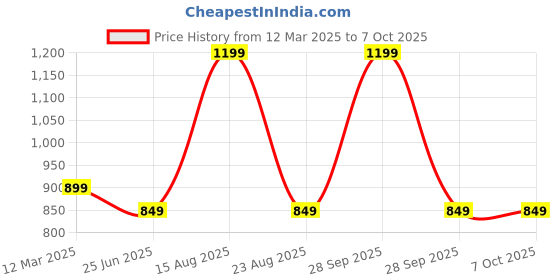 myntra.com GAUVIK Black & Brown Printed Ceiling Lamp gauvik Price History Graph from 12 Mar 2025 to 6 Oct 2025