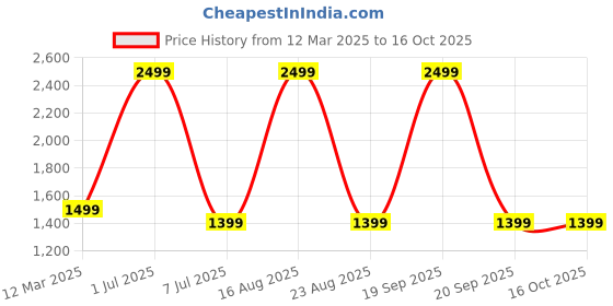 myntra.com GAUVIK Black & Brown Printed Traditional Ceiling Lamp gauvik Price History Graph from 12 Mar 2025 to 15 Oct 2025