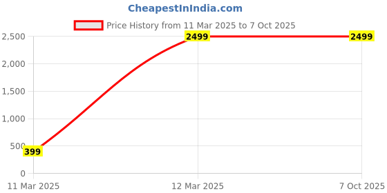 myntra.com GAUVIK Black & Brown Textured Ceiling Lamp gauvik Price History Graph from 11 Mar 2025 to 6 Oct 2025