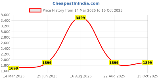 myntra.com GAUVIK Black & Brown Textured Ceiling Lamp gauvik Price History Graph from 14 Mar 2025 to 14 Oct 2025