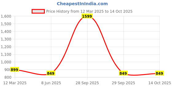 myntra.com GAUVIK Black & Brown Textured Ceiling Lamp gauvik Price History Graph from 12 Mar 2025 to 14 Oct 2025