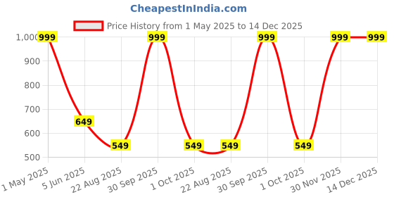 myntra.com GAUVIK Black & Cream-Coloured Metal Cylinder Shaped Wall Lamp gauvik Price History Graph from 1 May 2025 to 14 Dec 2025