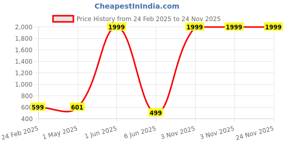 myntra.com GAUVIK Black & Gold-Toned Acrylic Cylinder Shaped Wall Lamp gauvik Price History Graph from 24 Feb 2025 to 23 Nov 2025