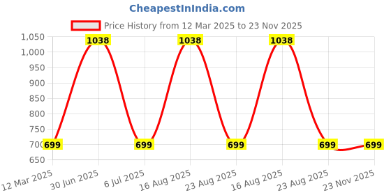 myntra.com GAUVIK Black & Gold-Toned Aluminium Ceiling Lamp gauvik Price History Graph from 12 Mar 2025 to 23 Nov 2025