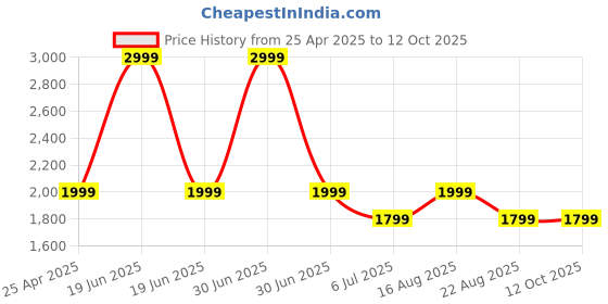 myntra.com GAUVIK Black & Gold-Toned Metal Traditional Wall Lamp gauvik Price History Graph from 25 Apr 2025 to 12 Oct 2025