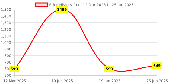 myntra.com GAUVIK Black & Gold-Toned Printed Ceiling Lamp gauvik Price History Graph from 12 Mar 2025 to 25 Jun 2025