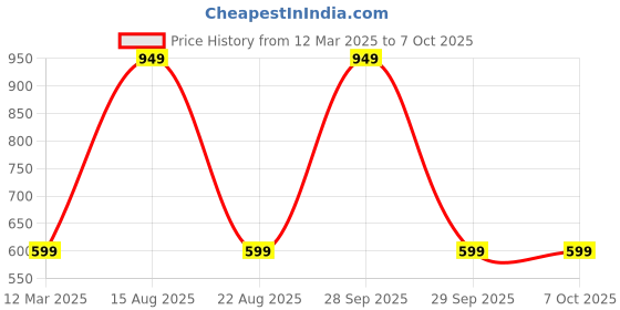 myntra.com GAUVIK Black & Transparent Glass Ceiling Lamp gauvik Price History Graph from 12 Mar 2025 to 7 Oct 2025