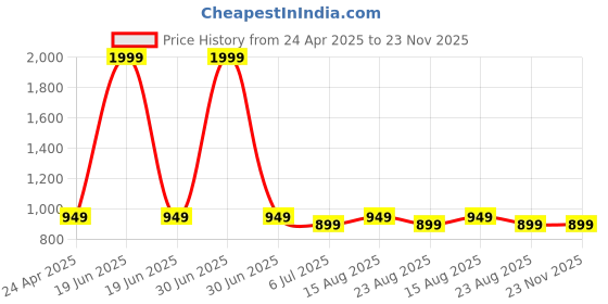 myntra.com GAUVIK Black & Transparent Metal Cylinder Shaped Wall Lamp gauvik Price History Graph from 24 Apr 2025 to 22 Nov 2025