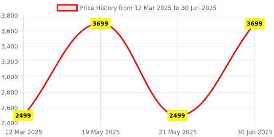 myntra.com GAUVIK Black & Transparent Textured Ceiling Lamp gauvik Price History Graph from 12 Mar 2025 to 30 Jun 2025