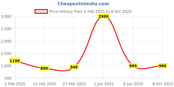 myntra.com GAUVIK Black & Transparent Textured Metal Cylinder Shaped Wall Lamp gauvik Price History Graph from 5 Feb 2025 to 8 Oct 2025