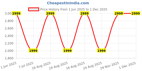 myntra.com GAUVIK Black & White 2 Pieces Waterproof Rust Resistant Outdoor Gate Lamp gauvik Price History Graph from 1 Jun 2025 to 29 Nov 2025