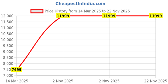 myntra.com GAUVIK Black & White Ceiling Lamp gauvik Price History Graph from 14 Mar 2025 to 22 Nov 2025