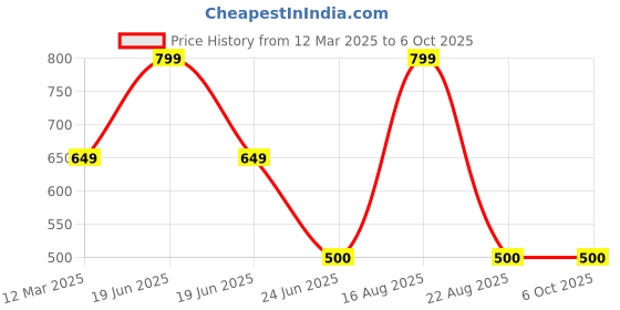 myntra.com GAUVIK Black & White Ceiling Lamp gauvik Price History Graph from 12 Mar 2025 to 6 Oct 2025