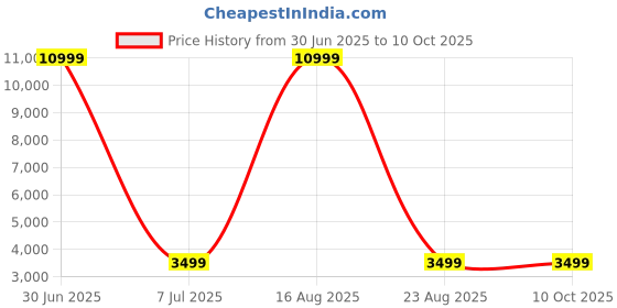 myntra.com GAUVIK Black & White Contemporary Ceiling Lamp gauvik Price History Graph from 30 Jun 2025 to 10 Oct 2025