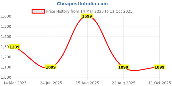 myntra.com GAUVIK Black & White Glass Ceiling Lamp gauvik Price History Graph from 14 Mar 2025 to 10 Oct 2025