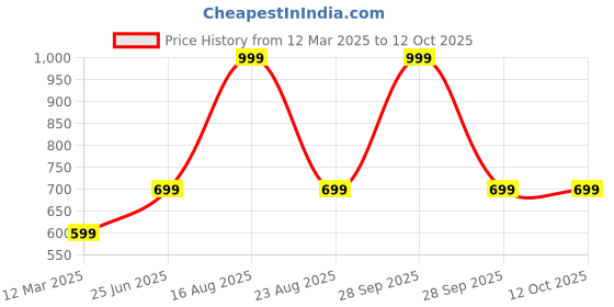 myntra.com GAUVIK Black & White Glass Ceiling Lamp gauvik Price History Graph from 12 Mar 2025 to 11 Oct 2025