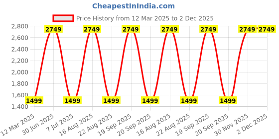 myntra.com GAUVIK Black & White Printed Aluminium Ceiling Lamp gauvik Price History Graph from 12 Mar 2025 to 2 Dec 2025