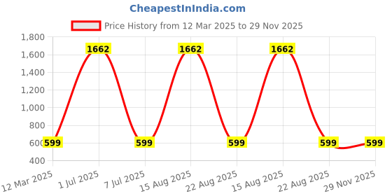myntra.com GAUVIK Black & White Printed Glass Ceiling Lamp gauvik Price History Graph from 12 Mar 2025 to 28 Nov 2025
