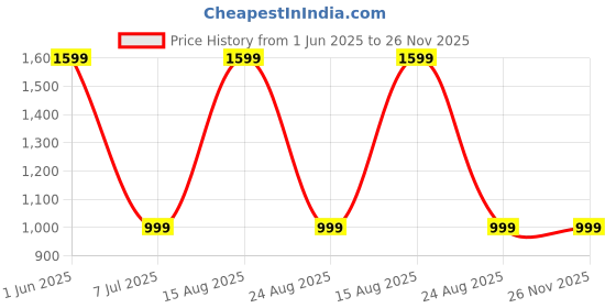 myntra.com GAUVIK Black & White Waterproof Rust Resistant Outdoor Gate Lamp gauvik Price History Graph from 1 Jun 2025 to 25 Nov 2025