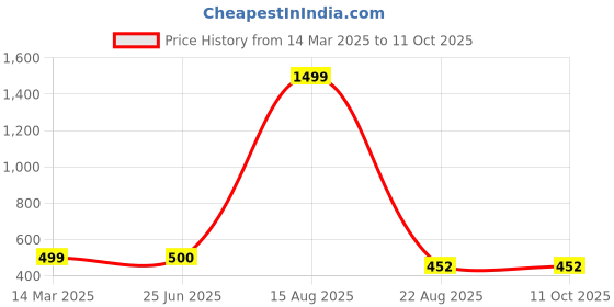 myntra.com GAUVIK Black & Yellow Glass Ceiling Lamp gauvik Price History Graph from 14 Mar 2025 to 11 Oct 2025