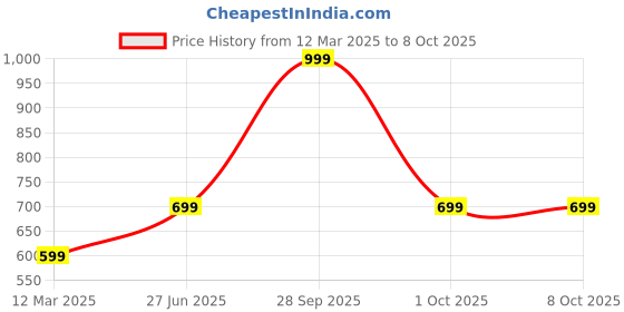 myntra.com GAUVIK Black Ceiling Lamp gauvik Price History Graph from 12 Mar 2025 to 8 Oct 2025