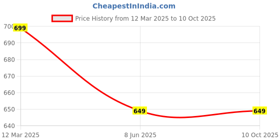 myntra.com GAUVIK Black Ceiling Lamp gauvik Price History Graph from 12 Mar 2025 to 9 Oct 2025
