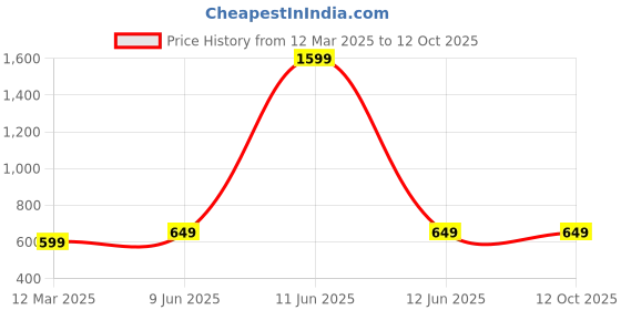 myntra.com GAUVIK Black Ceiling Lamp gauvik Price History Graph from 12 Mar 2025 to 11 Oct 2025