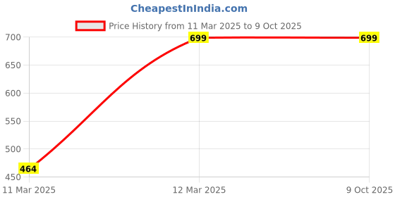 myntra.com GAUVIK Black Ceiling Lamp gauvik Price History Graph from 11 Mar 2025 to 9 Oct 2025