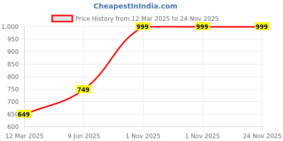 myntra.com GAUVIK Black Ceiling Lamp gauvik Price History Graph from 12 Mar 2025 to 24 Nov 2025