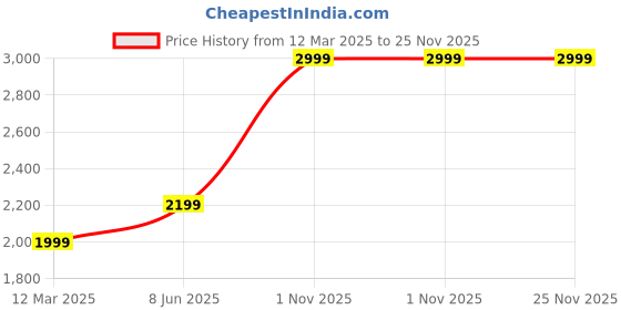 myntra.com GAUVIK Black Ceiling Lamp gauvik Price History Graph from 12 Mar 2025 to 24 Nov 2025