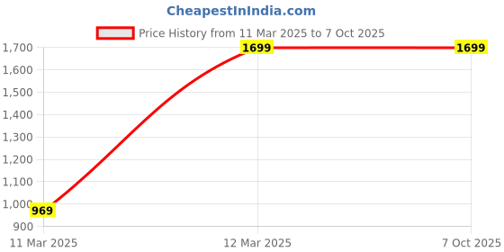 myntra.com GAUVIK Black Ceiling Lamp gauvik Price History Graph from 11 Mar 2025 to 7 Oct 2025