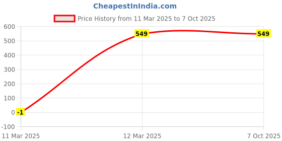 myntra.com GAUVIK Black Ceiling Lamp gauvik Price History Graph from 11 Mar 2025 to 7 Oct 2025