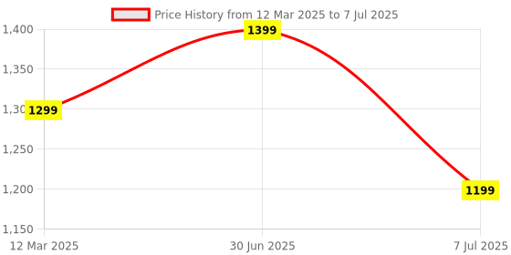 myntra.com GAUVIK Black Ceiling Lamp gauvik Price History Graph from 12 Mar 2025 to 7 Jul 2025