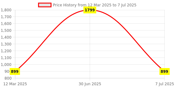 myntra.com GAUVIK Black Ceiling Lamp gauvik Price History Graph from 12 Mar 2025 to 7 Jul 2025