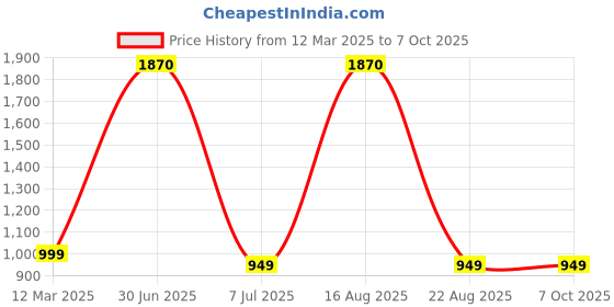myntra.com GAUVIK Black Ceiling Lamp gauvik Price History Graph from 12 Mar 2025 to 6 Oct 2025