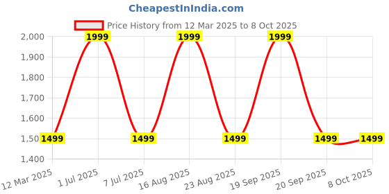 myntra.com GAUVIK Black Ceiling Lamp gauvik Price History Graph from 12 Mar 2025 to 7 Oct 2025