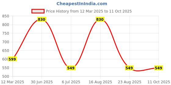 myntra.com GAUVIK Black Ceiling Lamp gauvik Price History Graph from 12 Mar 2025 to 11 Oct 2025