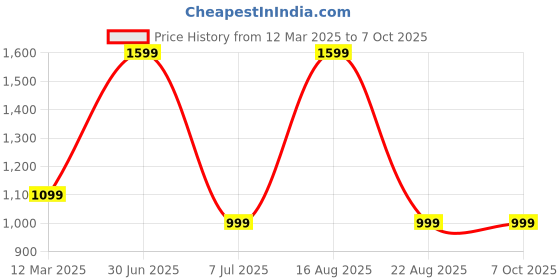 myntra.com GAUVIK Black Ceiling Lamp gauvik Price History Graph from 12 Mar 2025 to 6 Oct 2025