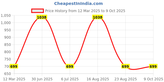 myntra.com GAUVIK Black Ceiling Lamp gauvik Price History Graph from 12 Mar 2025 to 8 Oct 2025