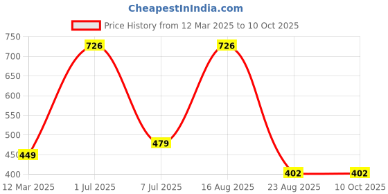 myntra.com GAUVIK Black Ceiling Lamp gauvik Price History Graph from 12 Mar 2025 to 10 Oct 2025