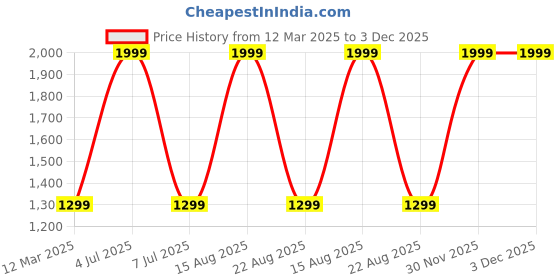 myntra.com GAUVIK Black Ceiling Lamp gauvik Price History Graph from 12 Mar 2025 to 2 Dec 2025