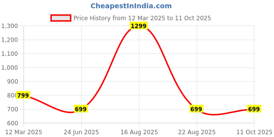 myntra.com GAUVIK Black Ceiling Lamp gauvik Price History Graph from 12 Mar 2025 to 11 Oct 2025