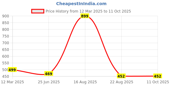 myntra.com GAUVIK Black Ceiling Lamp gauvik Price History Graph from 12 Mar 2025 to 11 Oct 2025