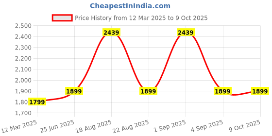 myntra.com GAUVIK Black Ceiling Lamp gauvik Price History Graph from 12 Mar 2025 to 9 Oct 2025