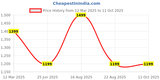 myntra.com GAUVIK Black Ceiling Lamp gauvik Price History Graph from 12 Mar 2025 to 9 Oct 2025
