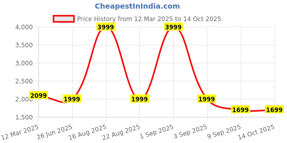 myntra.com GAUVIK Black Ceiling Lamp gauvik Price History Graph from 12 Mar 2025 to 12 Oct 2025
