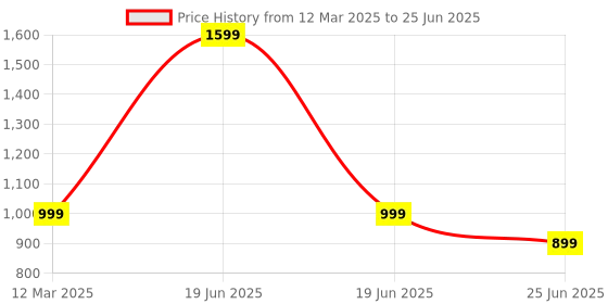 myntra.com GAUVIK Black Ceiling Lamp gauvik Price History Graph from 12 Mar 2025 to 25 Jun 2025