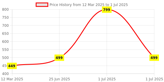 myntra.com GAUVIK Black Ceiling Lamp gauvik Price History Graph from 12 Mar 2025 to 1 Jul 2025