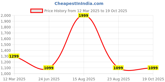 myntra.com GAUVIK Black Ceiling Lamp gauvik Price History Graph from 12 Mar 2025 to 18 Oct 2025