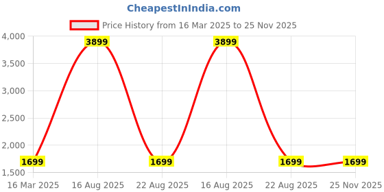 myntra.com GAUVIK Black Ceiling Lamp gauvik Price History Graph from 16 Mar 2025 to 25 Nov 2025